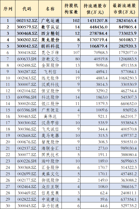 dcep大火金融机构超200亿元重仓数字货币概念股这6股被火爆调研