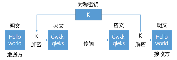 对称加密算法指的是在加密和解密的时候使用的是同一个秘钥,同一个