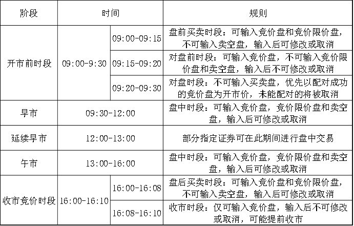 港股开盘时间,港股交易时段是星期一至星期五(公众假期除外)进行交易.