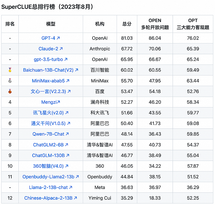 SuperCLUE 发布中文大模型 8 月榜单，Baichuan-13B 位列国内大模型榜首