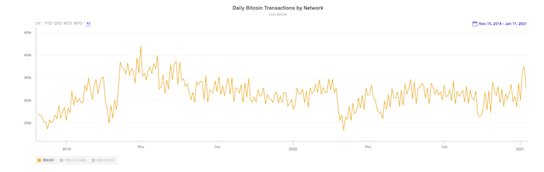 比特币网络的日交易情况（图片：Coin Dance）