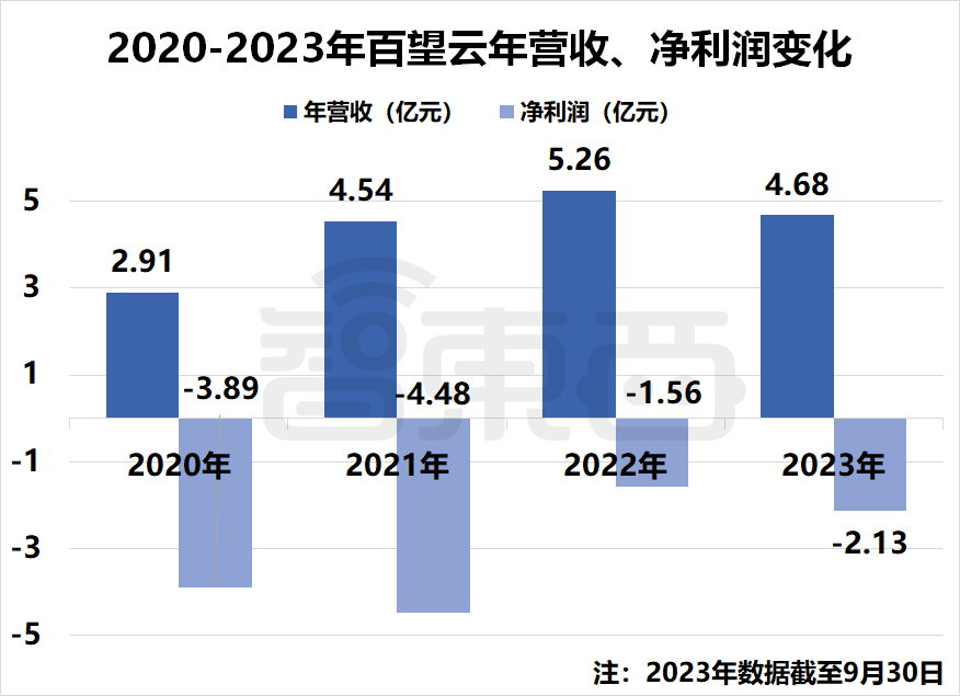 ▲2020-2023年百望云年营收、净利润变化