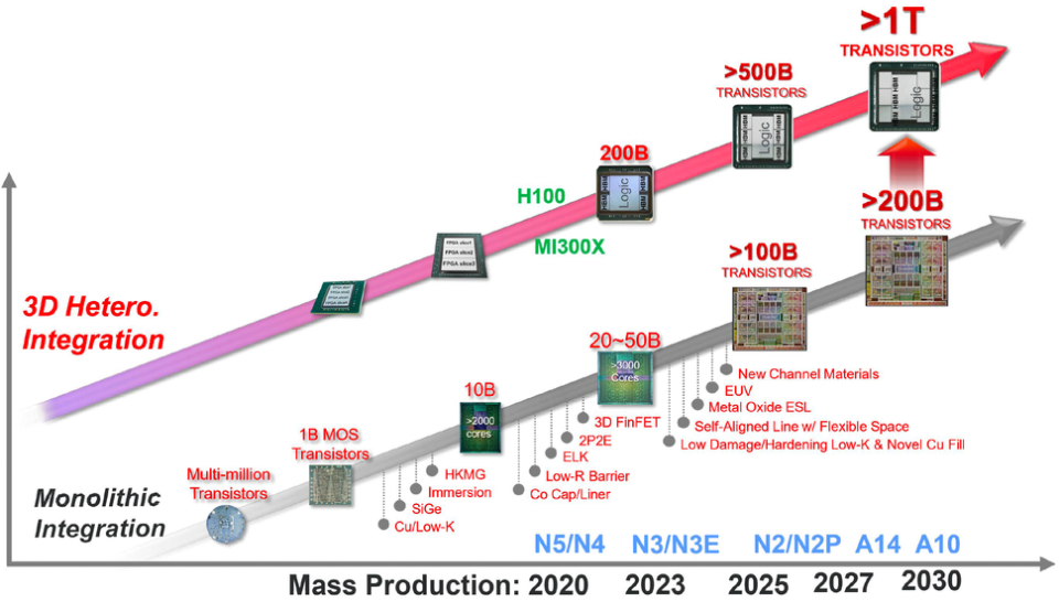 * 台积电制程工艺路线图，2025、2027和2030年，分别量产2nm、1.4nm和1nm工艺
