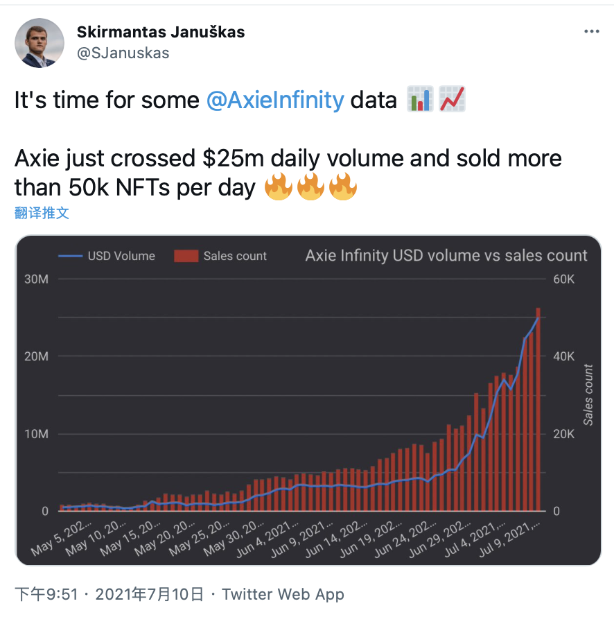 Axie Infinity日交易量突破2500万美元，每天售出超过5万个NFT