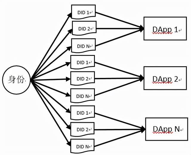 图8：身份标识符与DApp多对一映射（资源来源：作者自绘）
