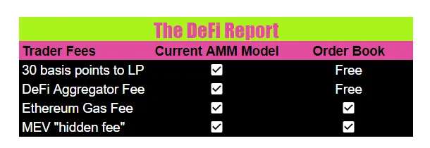一文探讨 AMM 模型的长期可行性及 Uniswap 如何适应未来的金融发展