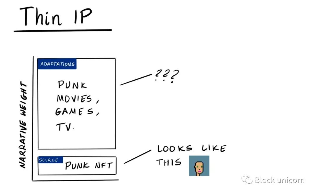 观察 | NFT 的IP 是“薄的”，未来将看到具有更大叙事权重的NFT插图8