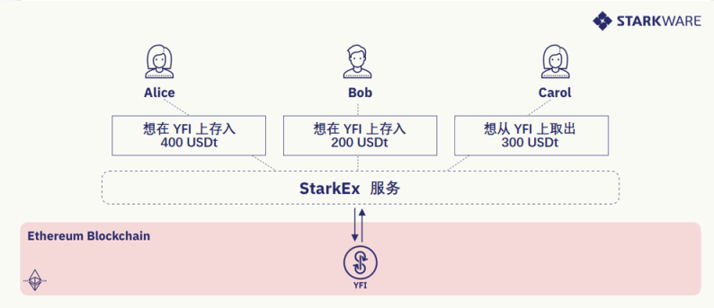 DeFi 聚合池如何扩展现有 L1 项目？