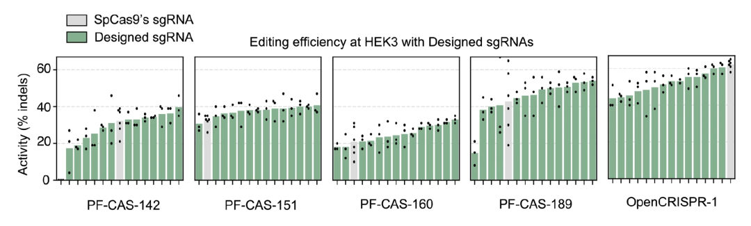 图：对于测试的 5 种生成的核酸酶中的 4 种，使用模型生成的 sgRNA 提高了编辑效率。