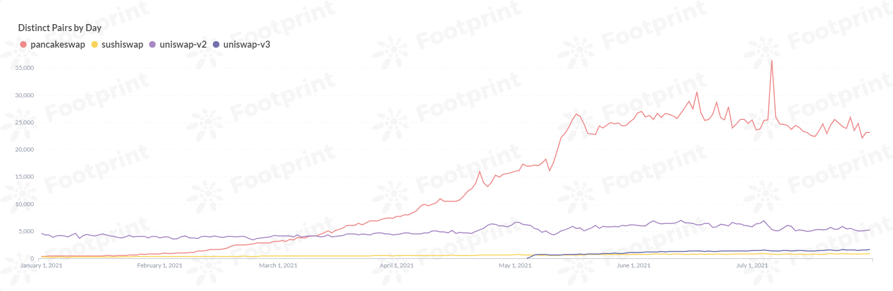 每日交易对数量（自2021年1月） 数据来源：Footprint