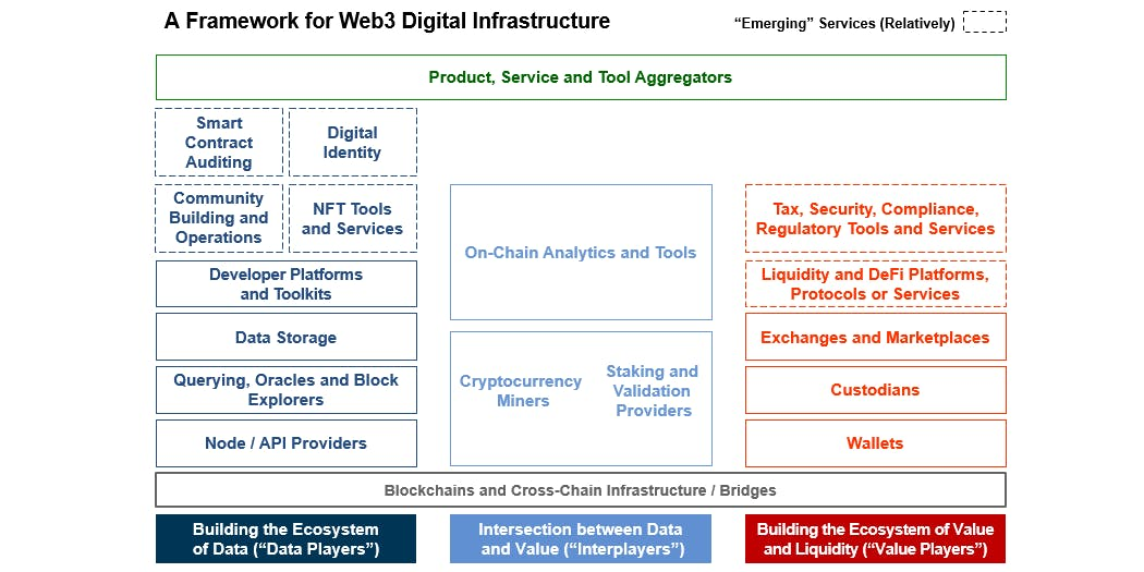 一览 Web3 基础设施框架 哪些基础设施应用值得关注