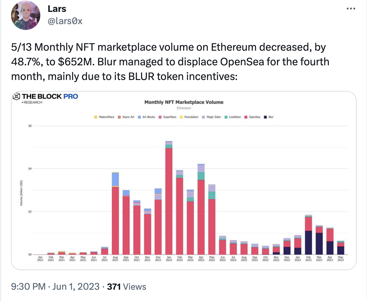 数据：5 月以太坊 NFT 平台交易额持续下降，Blur 连续四个月超越 OpenSea