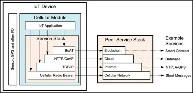 图5：区块链模组支持下的物联网业务栈（数据来源：《BoAT区块链模组产品白皮书1.0》摩联科技）