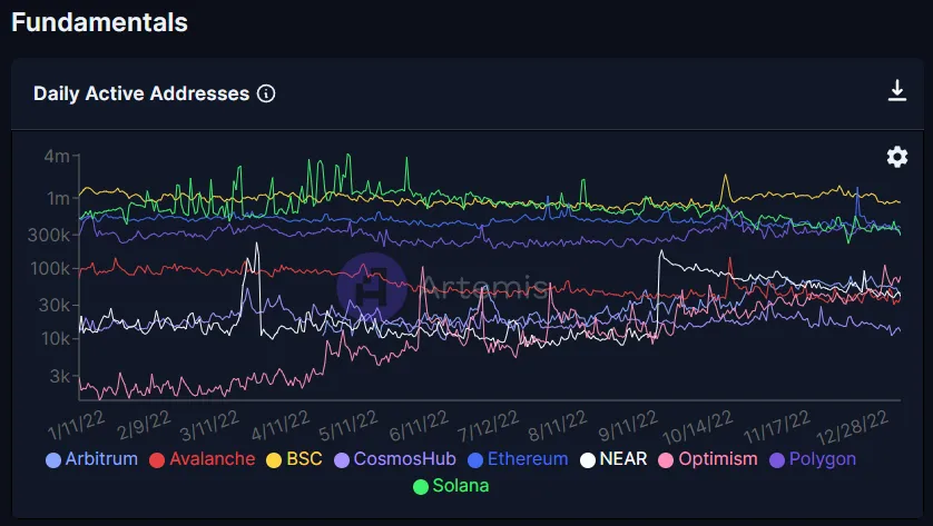 对比四大指标 哪条 L1/L2 链是 2022 年的赢家？2023 年的催化剂又是什么？