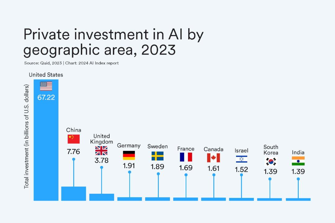 △来源：Stanford HAI《2024 年人工智能指数报告》，中美市场的AI投资差距悬殊