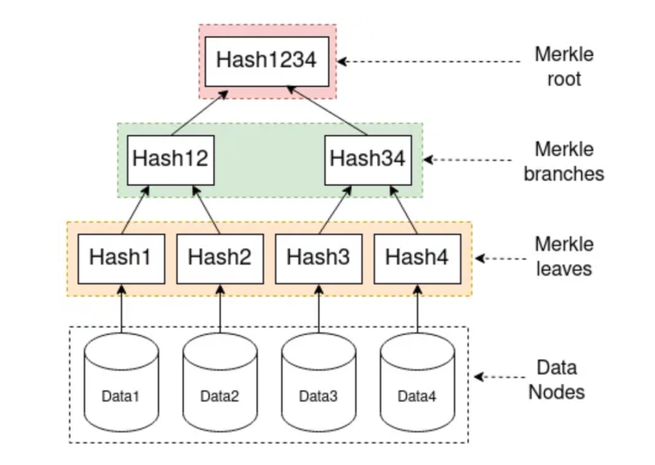 Nostr2.0：作為比特幣layer2鏈下數據存儲層