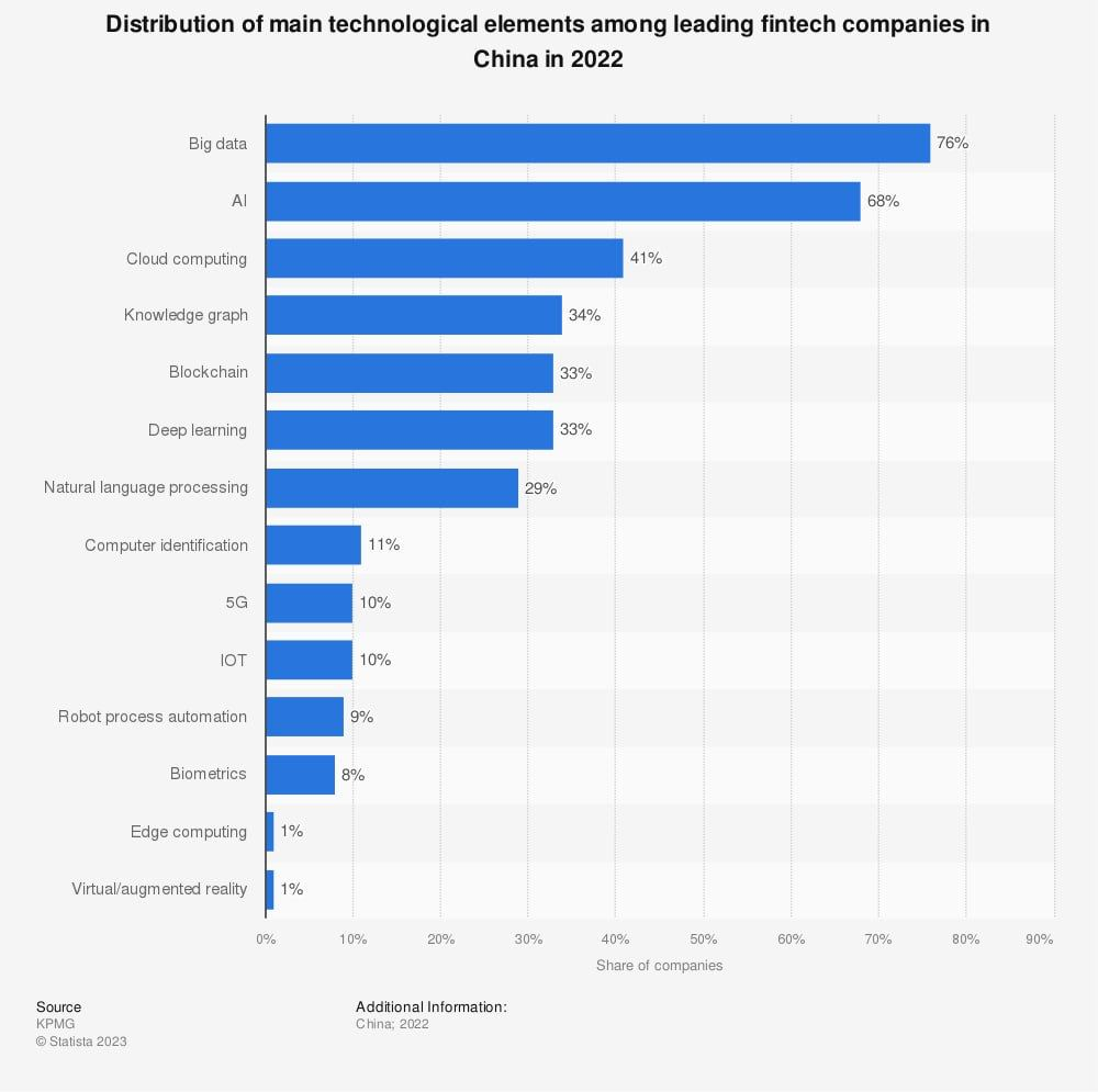 毕马威：区块链为中国领先的金融科技公司的第五大首选技术