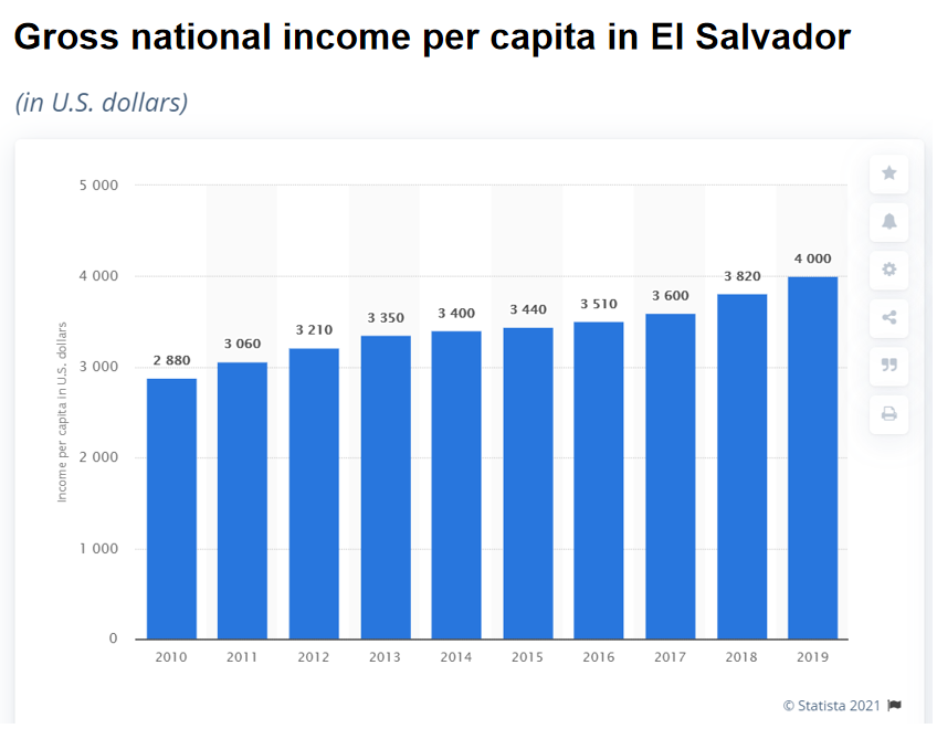 萨尔瓦多人均年收入（美元计价） 来源：statista.com