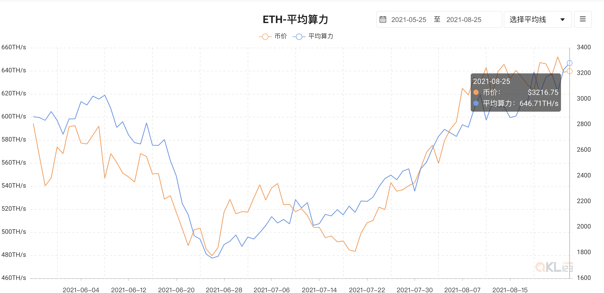 Data:8month25The computing power of Ethereum reached646.71second/Seconds, a record high
