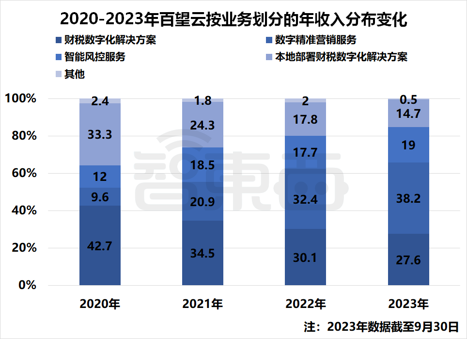 ▲2020-2023年百望云按业务划分的年收入分布变化