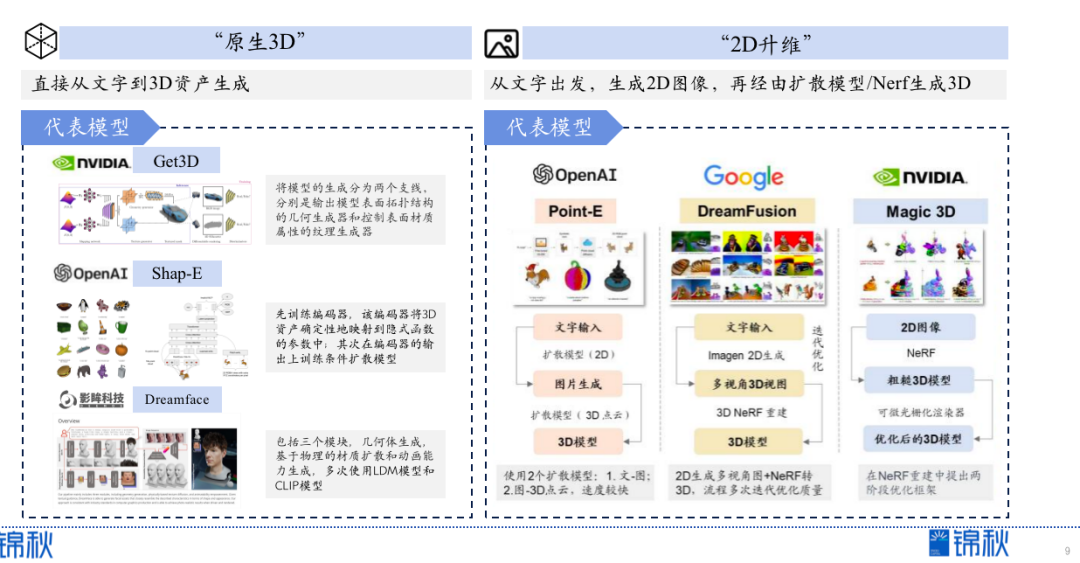 生成式3D：等待下一个“Midjourney时刻”