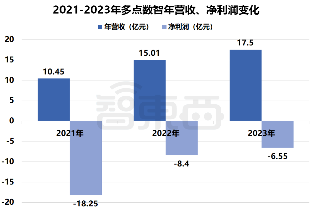 ▲2021-2023年多点数智年营收、净利润变化