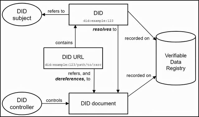 图3：DID架构及相关构成要素之间的关系 （资料来源：W3C DID core）