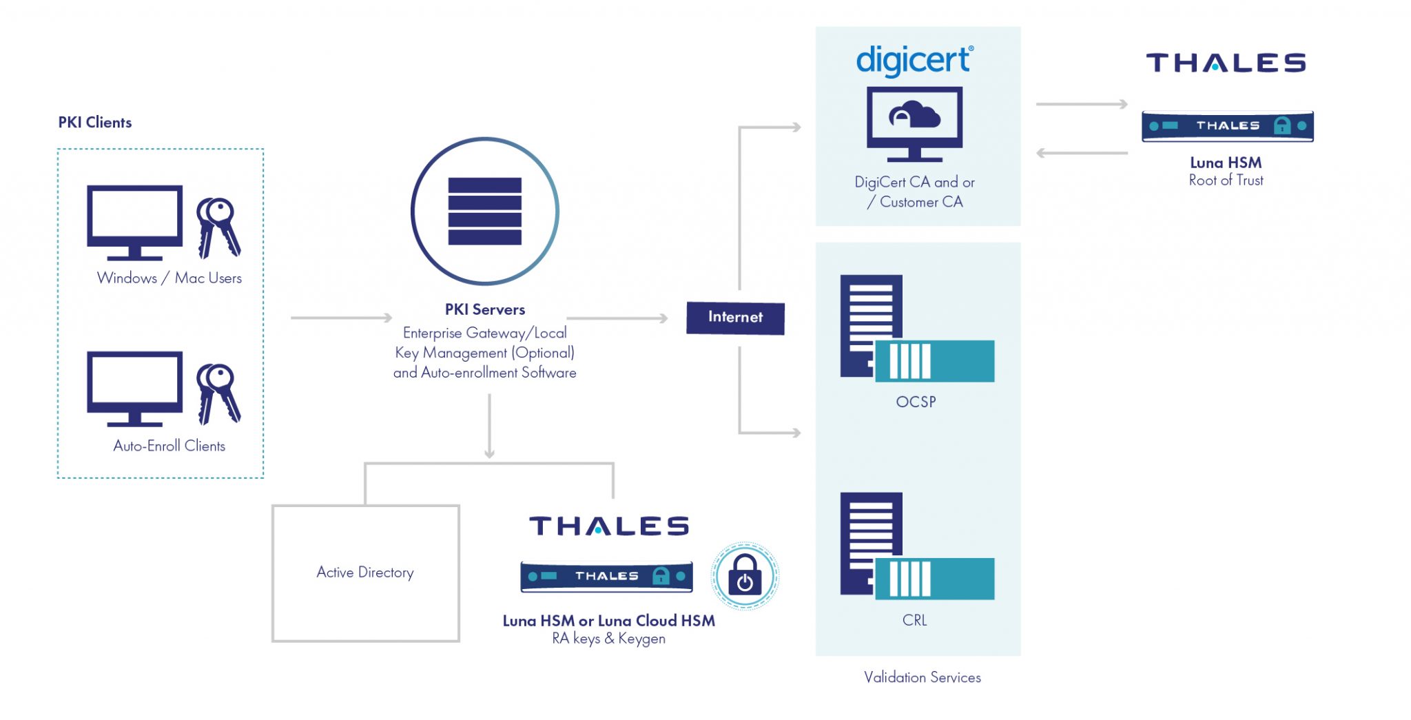 一文了解DigiCert和Thales如何增强Hyperledger的网络安全性