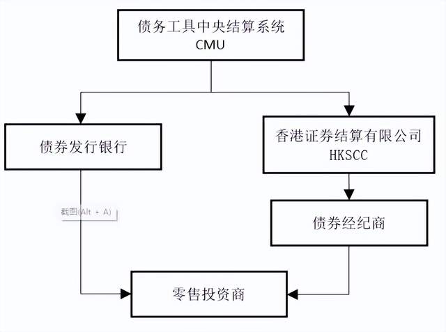 图2：香港债券交易账户关联关系