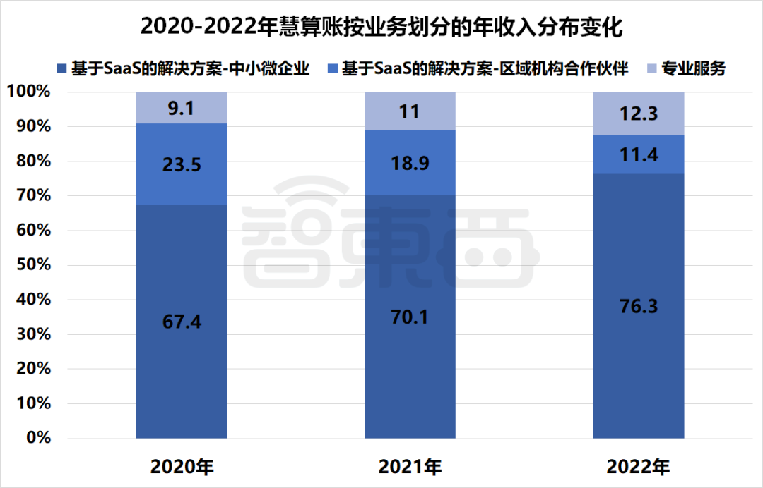▲2020-2022年慧算账按业务划分的年收入分布变化