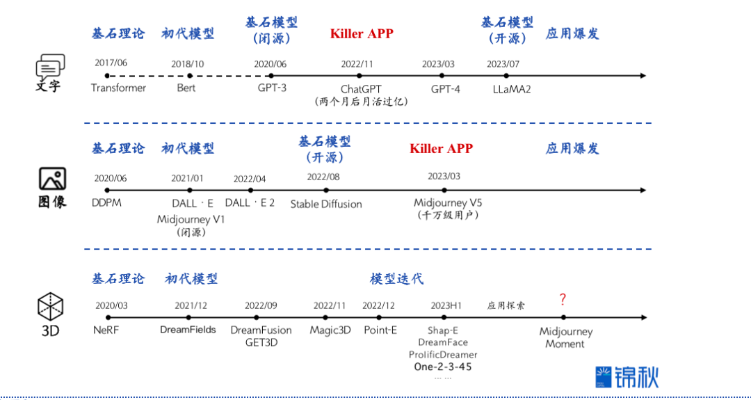 生成式3D：等待下一个“Midjourney时刻”
