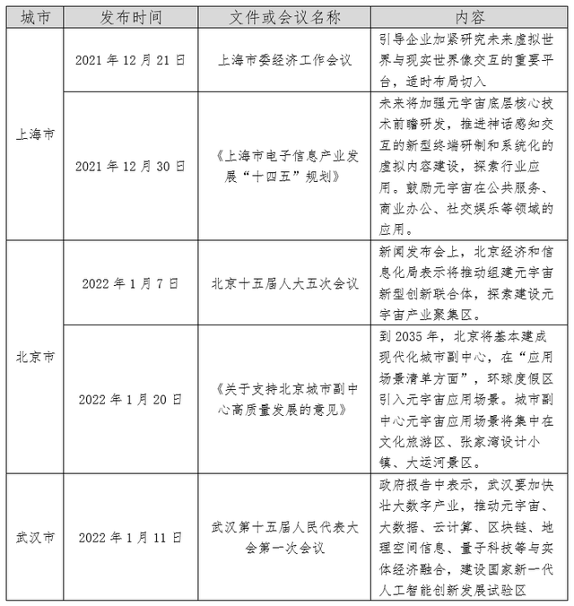 表1：上海、北京、武汉元宇宙布局