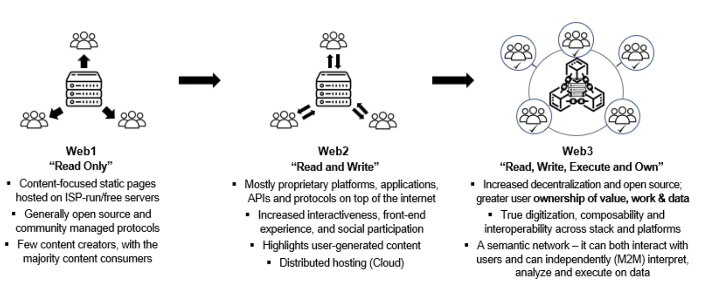 一览 Web3 基础设施框架 哪些基础设施应用值得关注