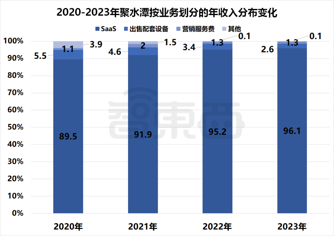 ▲2020-2023年聚水潭按业务划分的年收入分布变化