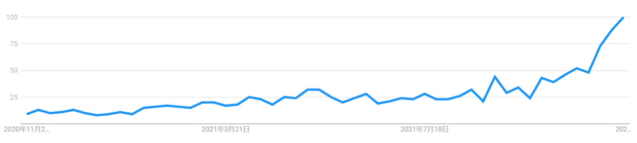图 1：近一年Web3的搜索趋势（数据来源：Google Trends）