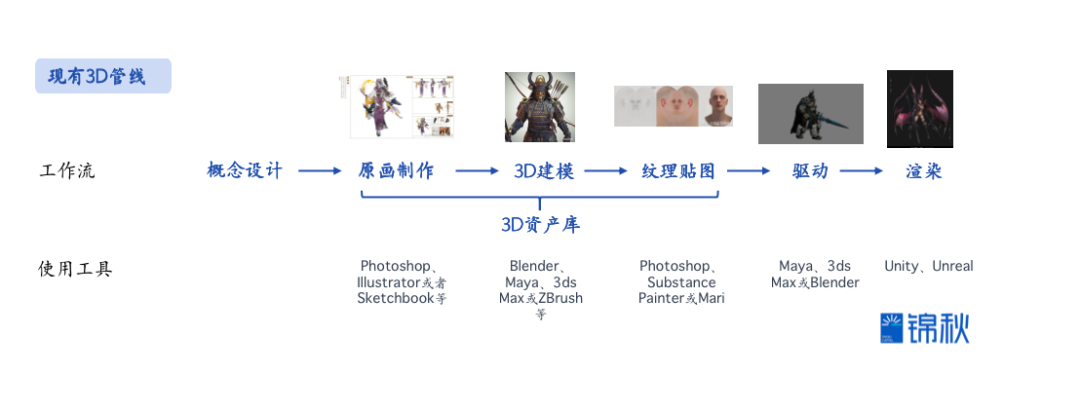 生成式3D：等待下一个“Midjourney时刻”