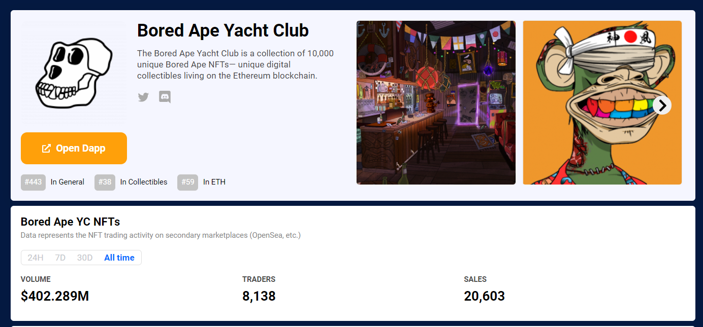 数据：Bored Ape Yacht Club总销售额突破4亿美元