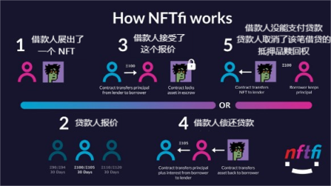 功能型 NFT 分类：发展现状与未来趋势