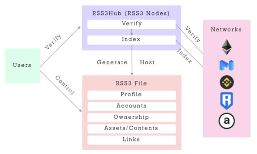 图 2：RSS3的架构图（数据来源：RSS3 DECK）