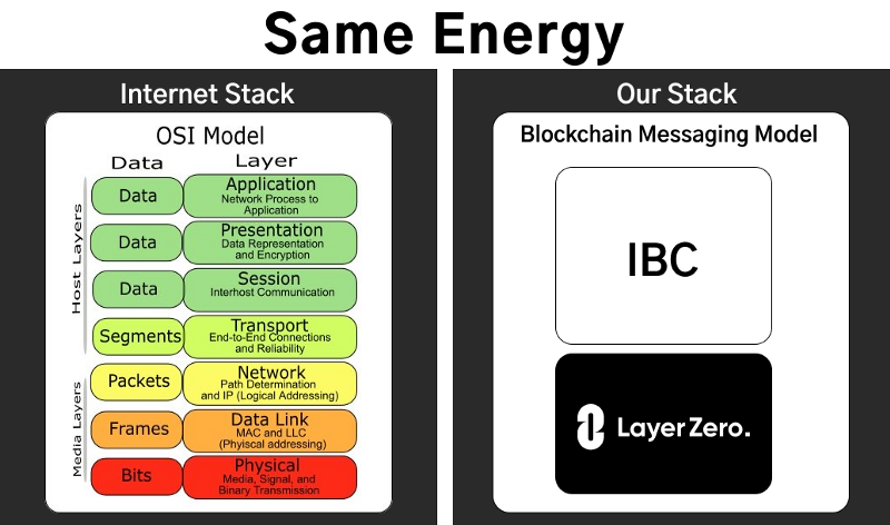 一文了解LayerZero如何将IBC带入以太坊EVM世界