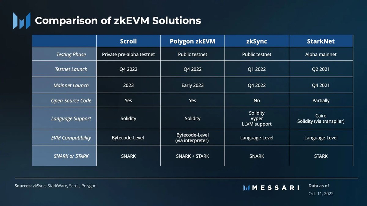 ZK 季节即将到来 一文了解 zkEVM 领域的巨大机会