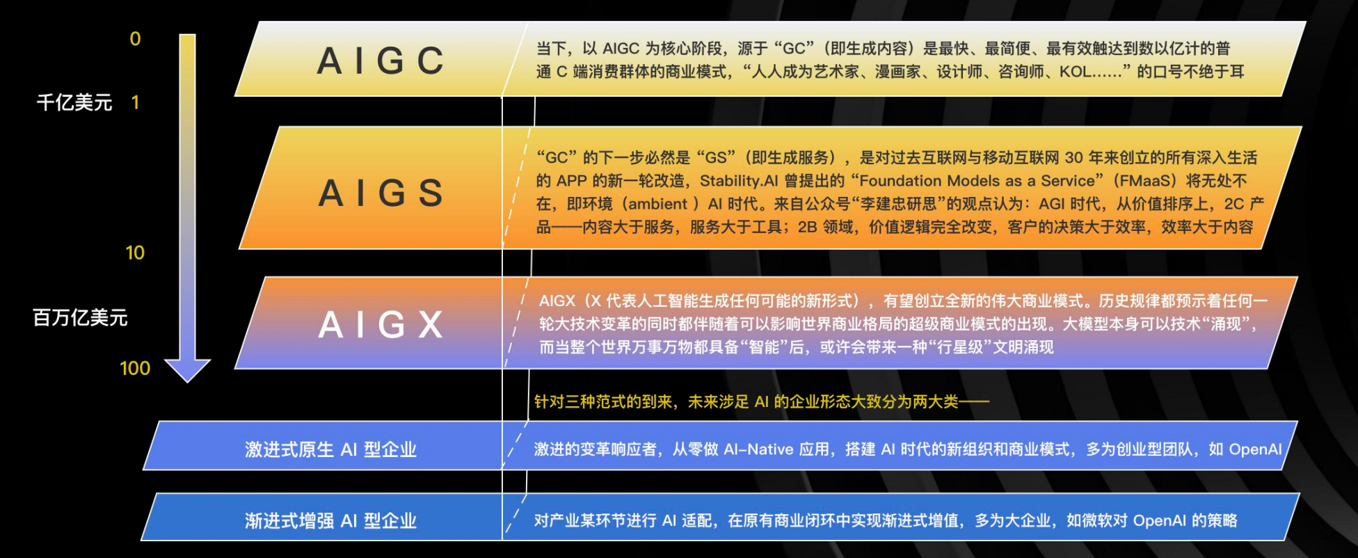 AI 发展范式推测，来源：《中国 AIGC 文生图产业白皮书 2023》