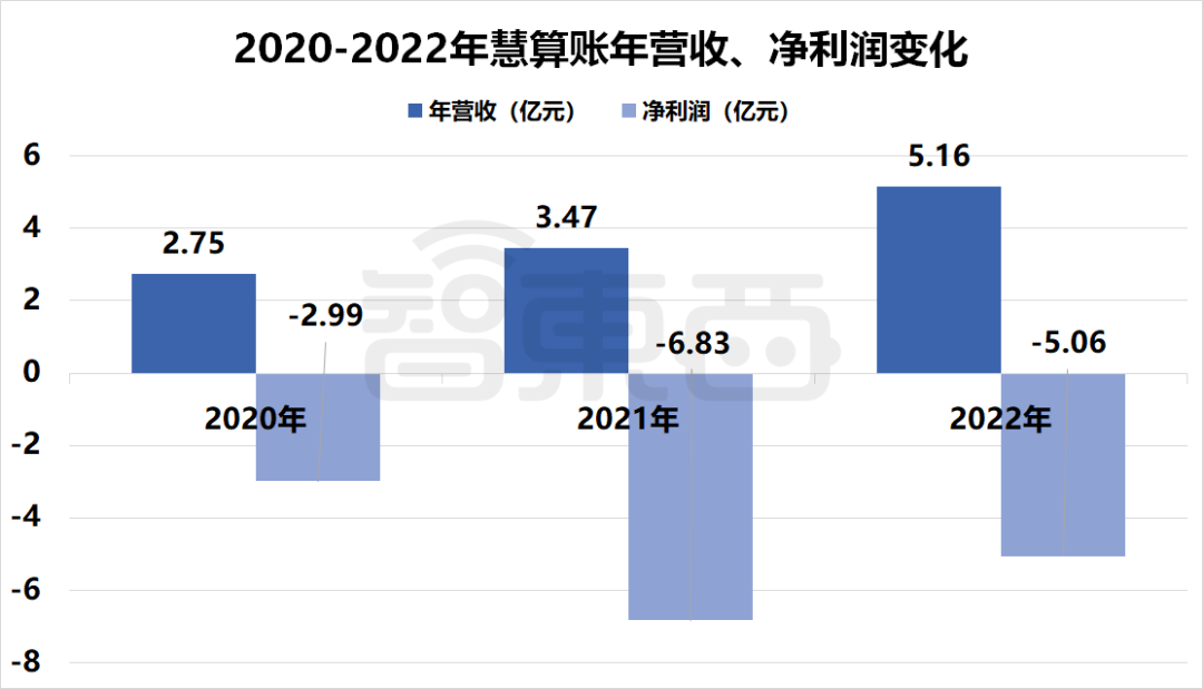 ▲2020-2022年慧算账年营收、净利润变化