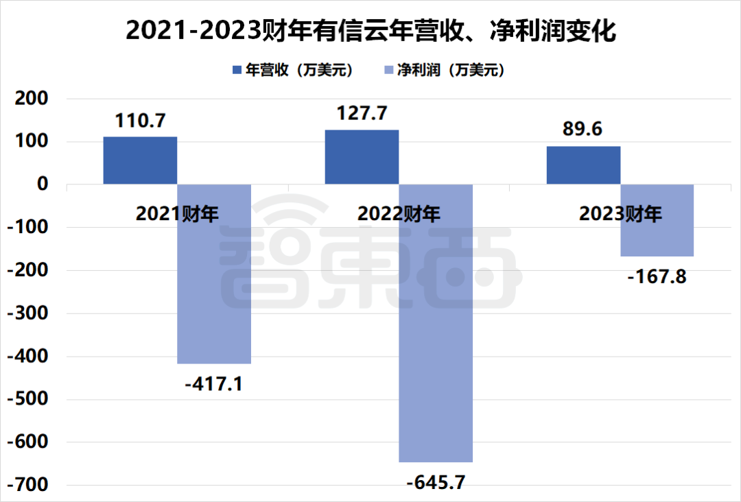 ▲2021-2023财年有信云年营收、净利润变化