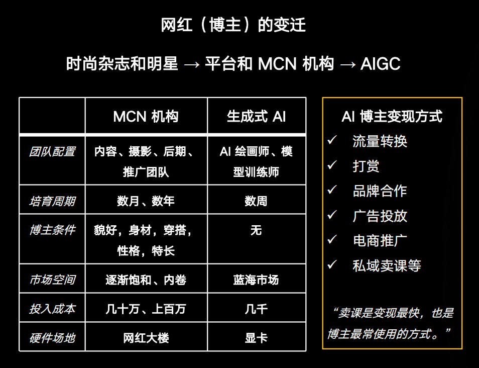 网红变迁模式，来源：《中国 AIGC 文生图产业白皮书 2023》
