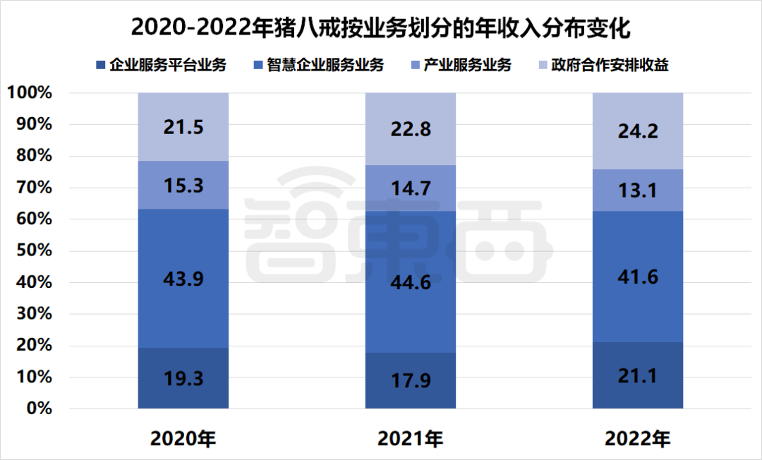▲2020-2022年猪八戒按业务划分的年收入分布变化