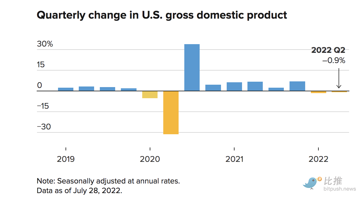 美国二季度GDP下降0.9%，经济衰退信号强烈。 比特币多头触及 24,000 美元