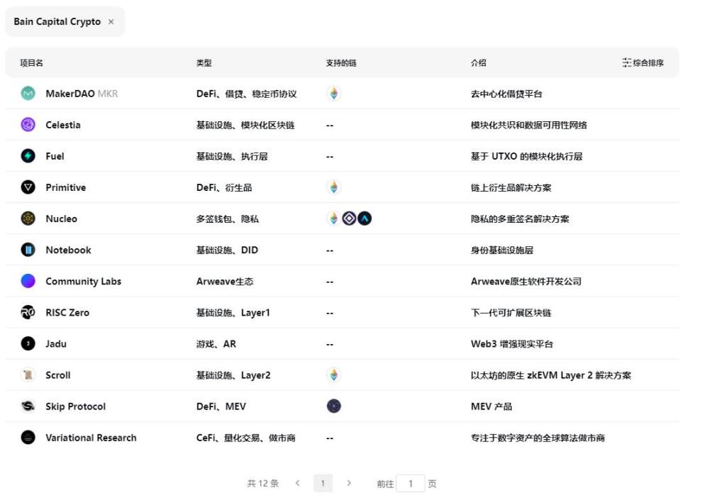 一览 Bain Capital Crypto 投资策略及版图