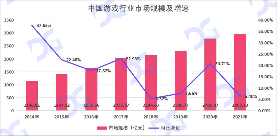 中国游戏行业市场规模及增速
