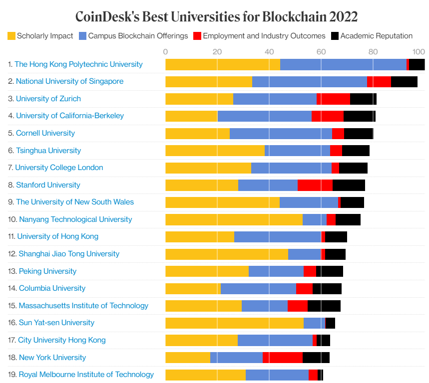 CoinDesk 评选 2022 年对区块链影响最大的 50 所大学：香港理工大学第一，清华第六